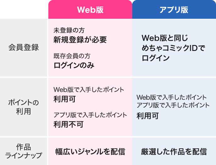 Web版とアプリ版の比較表：会員登録・ポイントの利用・作品ラインナップの違いについて