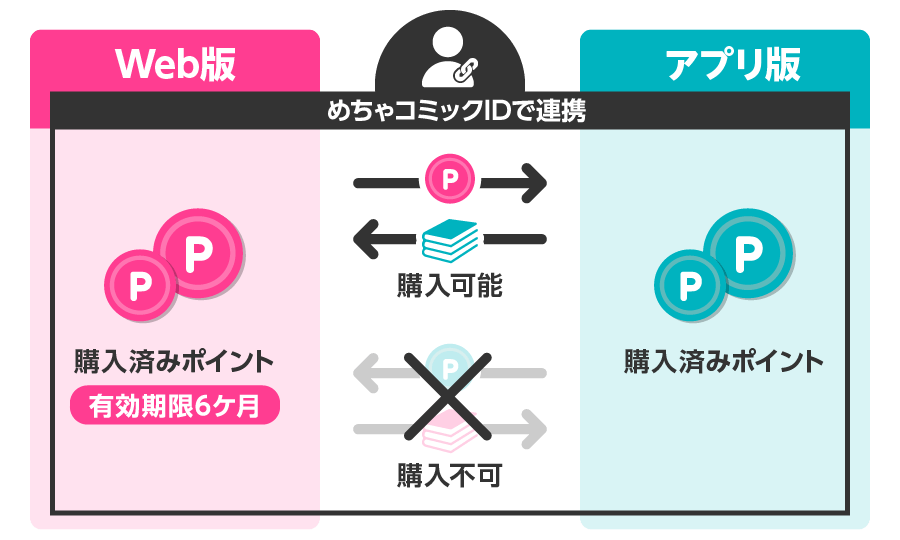 めちゃコミックID連携後のポイント状態