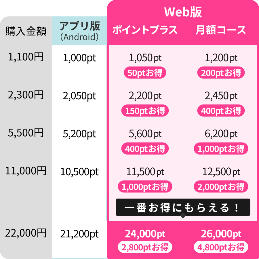獲得ポイント比較表